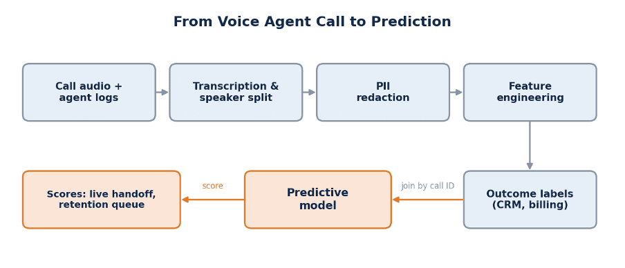 Turning Voice Agent Call Data into Predictive Models