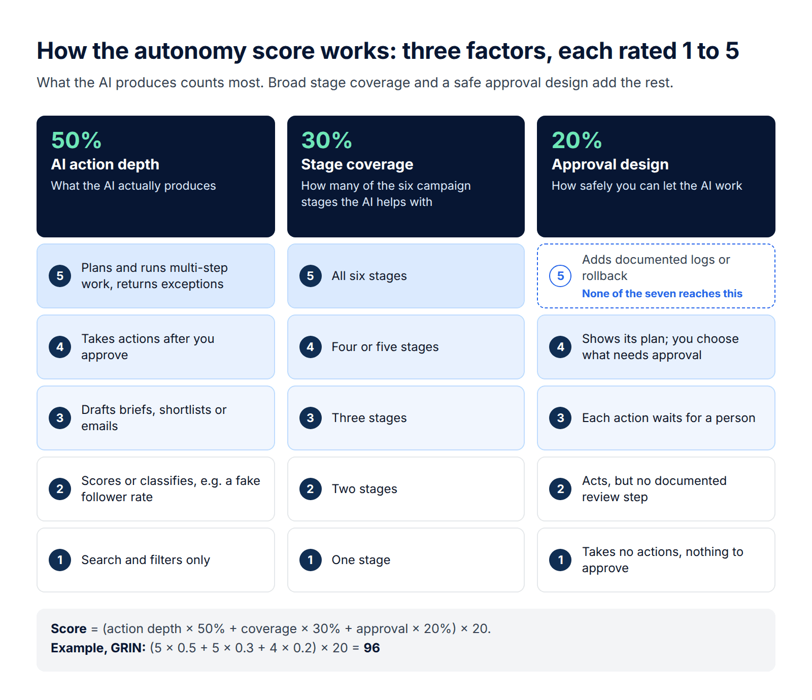 AI Tools for Influencer Discovery and Campaign Management